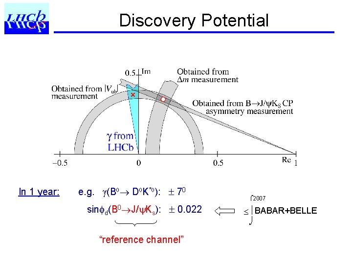 Discovery Potential In 1 year: e. g. (B D K* ): 70 sin d(B