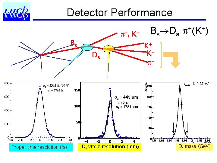 Detector Performance , Bs K Ds Bs Ds +(K+) K K core=5. 1 Me.