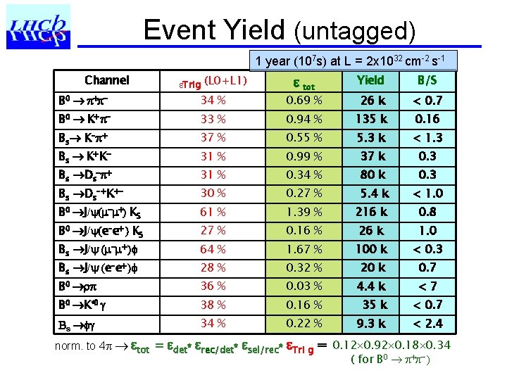 Event Yield (untagged) 1 year (107 s) at L = 2 x 1032 cm-2