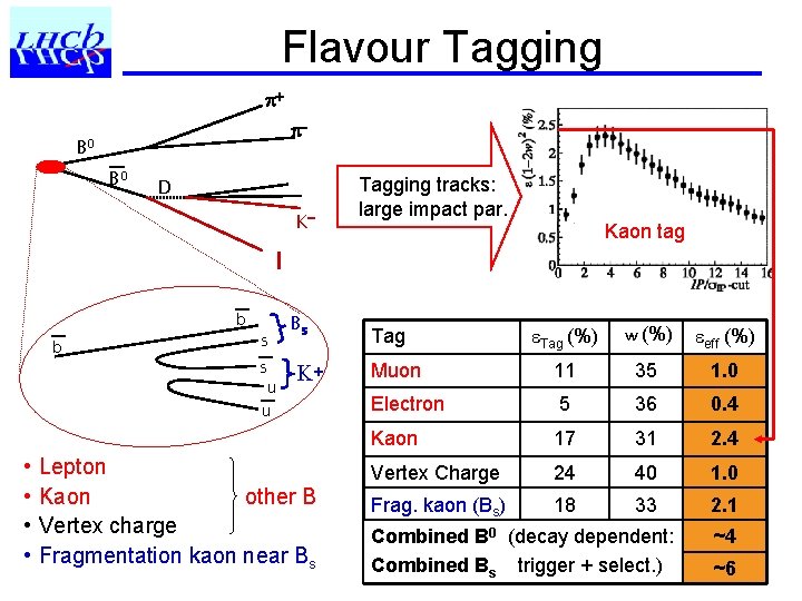 Flavour Tagging B 0 D K- Tagging tracks: large impact par. Kaon tag l