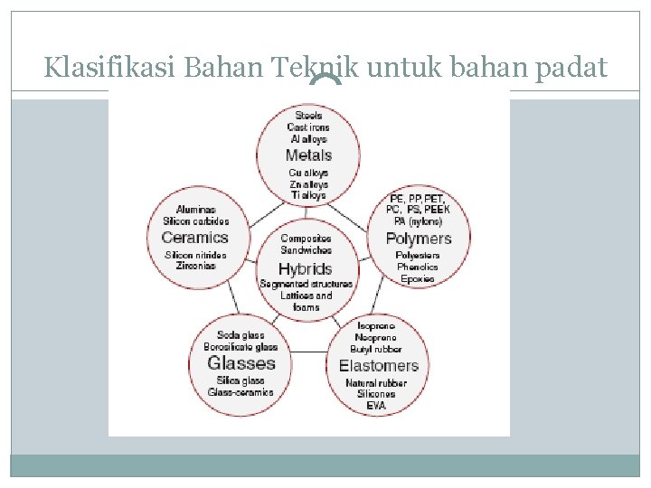 Klasifikasi Bahan Teknik untuk bahan padat 