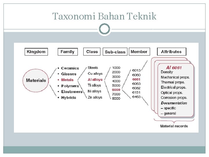 Taxonomi Bahan Teknik 