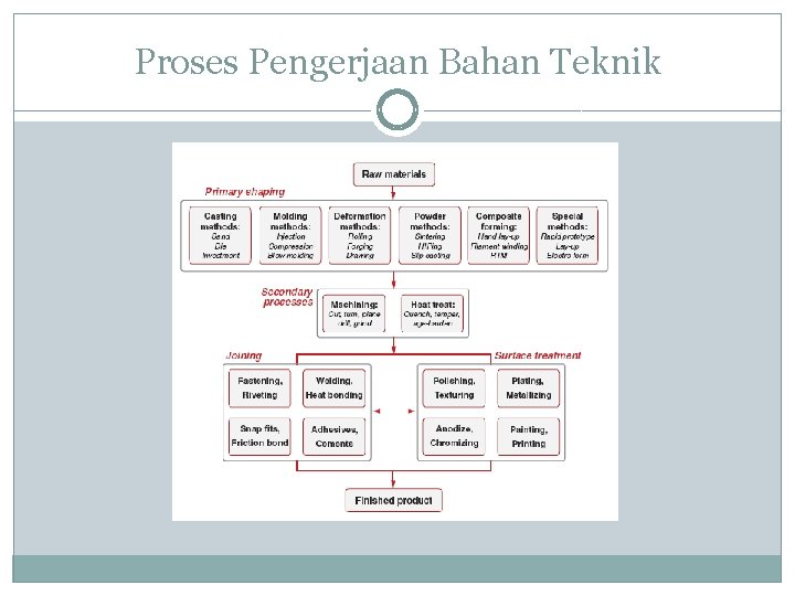 Proses Pengerjaan Bahan Teknik 
