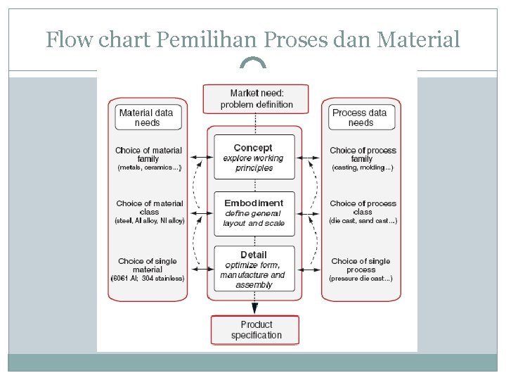 Flow chart Pemilihan Proses dan Material 