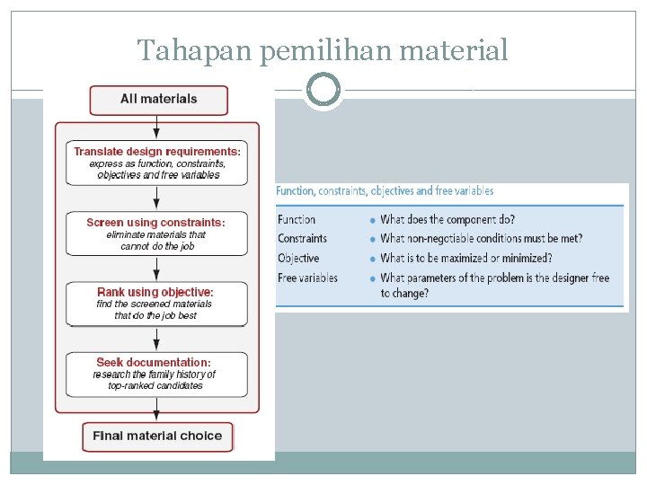 Tahapan pemilihan material 