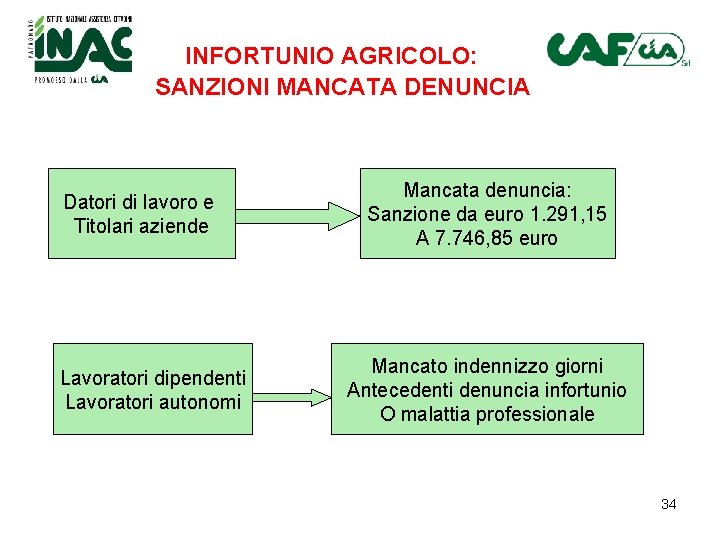 INFORTUNIO AGRICOLO: SANZIONI MANCATA DENUNCIA Datori di lavoro e Titolari aziende Lavoratori dipendenti Lavoratori INFORTUNIO AGRICOLO: SANZIONI MANCATA DENUNCIA Datori di lavoro e Titolari aziende Lavoratori dipendenti Lavoratori