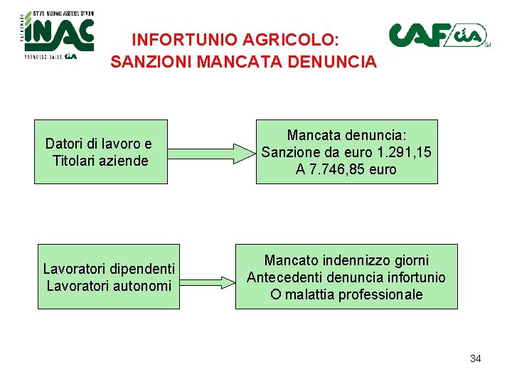 INFORTUNIO AGRICOLO: SANZIONI MANCATA DENUNCIA Datori di lavoro e Titolari aziende Lavoratori dipendenti Lavoratori