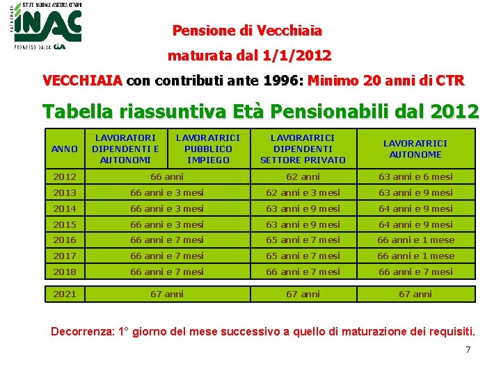 Pensione di Vecchiaia maturata dal 1/1/2012 VECCHIAIA contributi ante 1996: Minimo 20 anni di