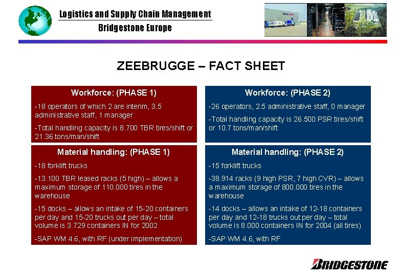 Logistics and Supply Chain Management Bridgestone Europe ZEEBRUGGE – FACT SHEET Workforce: (PHASE 1)