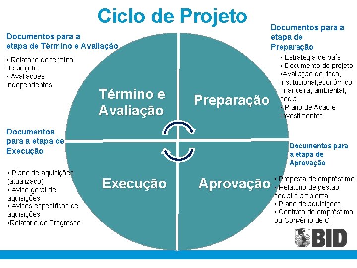 Ciclo de Projeto Documentos para a etapa de Término e Avaliação • Relatório de