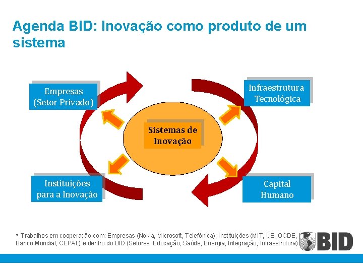 Agenda BID: Inovação como produto de um sistema Infraestrutura Tecnológica Empresas (Setor Privado) Sistemas