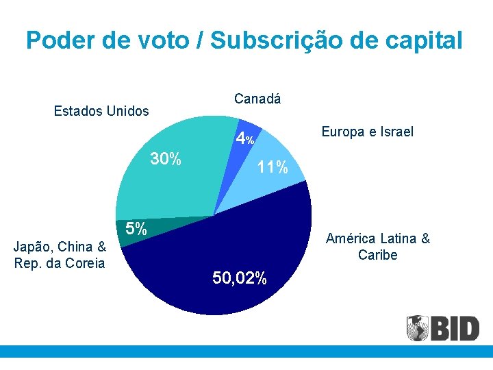 Poder de voto / Subscrição de capital Canadá Estados Unidos Europa e Israel 4%