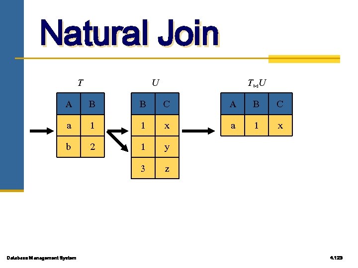 Natural Join T A a b Database Management System U B 1 2 B