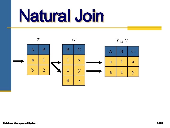 Natural Join T A a b Database Management System U B 1 2 B