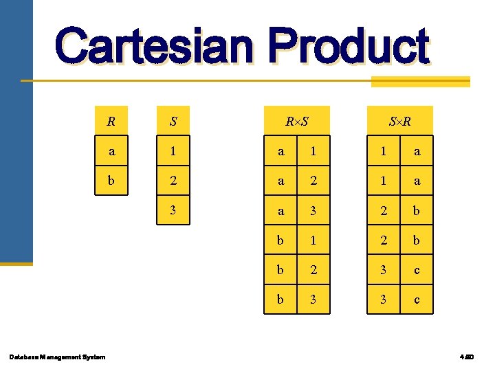 Cartesian Product R a b Database Management System S 1 2 3 R S