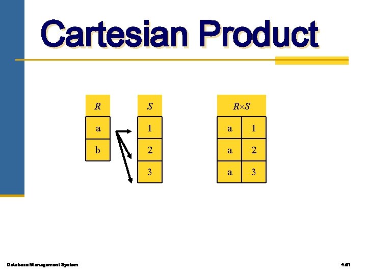 Cartesian Product R a b Database Management System S 1 2 3 R S