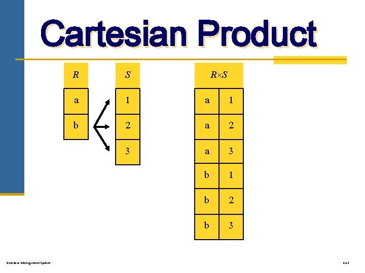 Cartesian Product Database Management System R S a 1 b 2 a 2 3