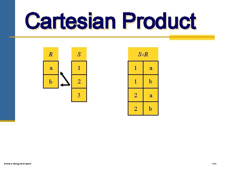 Cartesian Product R a b Database Management System S 1 2 3 S R