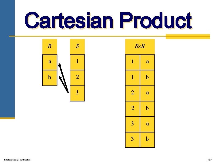 Cartesian Product Database Management System R S S R a 1 1 a b