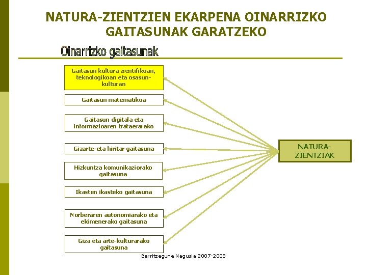 NATURA-ZIENTZIEN EKARPENA OINARRIZKO GAITASUNAK GARATZEKO Gaitasun kultura zientifikoan, teknologikoan eta osasunkulturan Gaitasun matematikoa Gaitasun