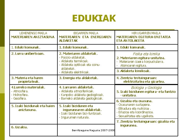 EDUKIAK LEHENENGO MAILA MATERIAREN ANIZTASUNA BIGARREN MAILA MATERIAREN ETA ENERGIAREN ALDAKETAK HIRUGARREN MAILA MATERIAREN