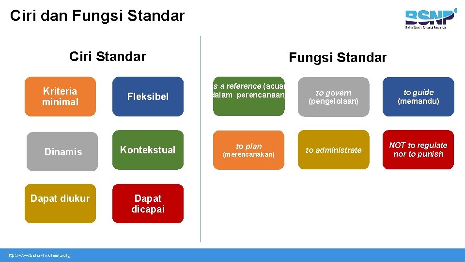 Ciri dan Fungsi Standar Ciri Standar Kriteria minimal Dinamis Dapat diukur http: //www. bsnp-Indonesia.