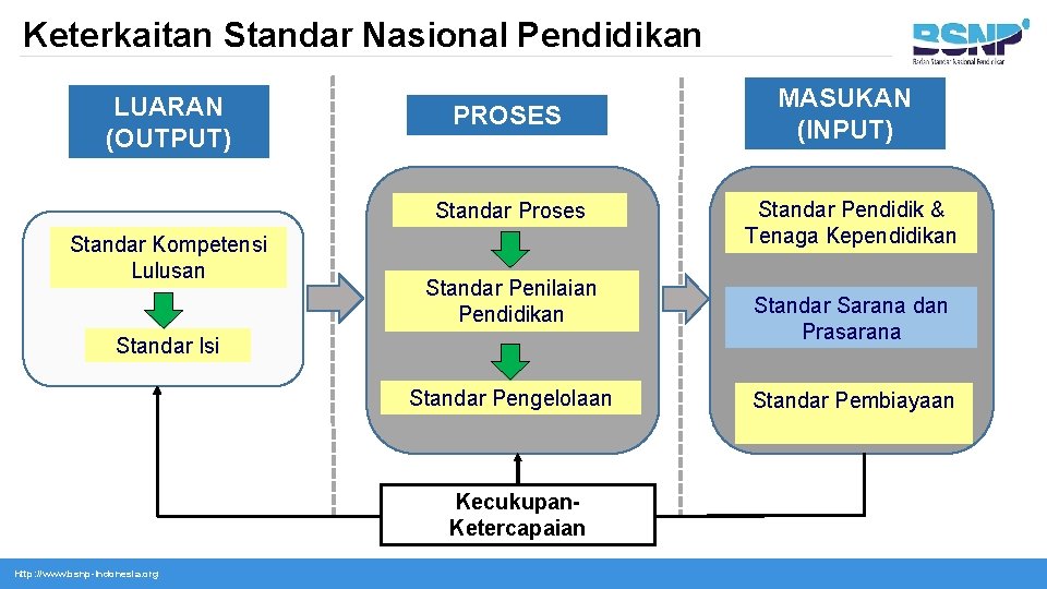 Keterkaitan Standar Nasional Pendidikan LUARAN (OUTPUT) PROSES Standar Proses Standar Kompetensi Lulusan Standar Penilaian