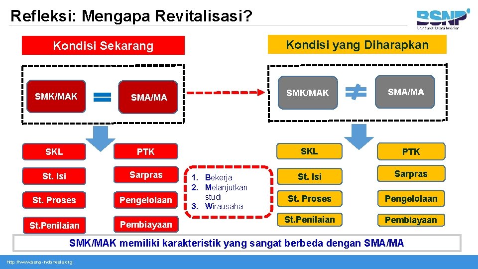 Refleksi: Mengapa Revitalisasi? Kondisi yang Diharapkan Kondisi Sekarang SMK/MAK SMA/MA SKL PTK St. Isi