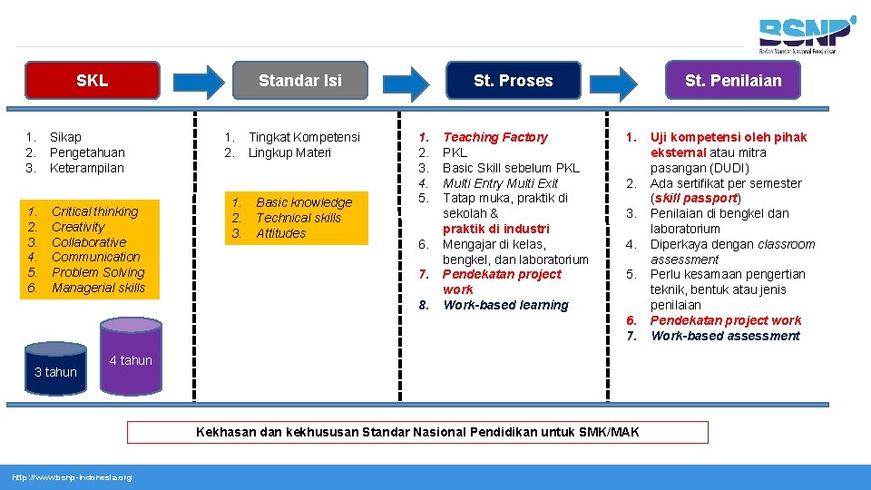 SKL 1. 2. 3. 4. 5. 6. Standar Isi Sikap Pengetahuan Keterampilan Critical thinking