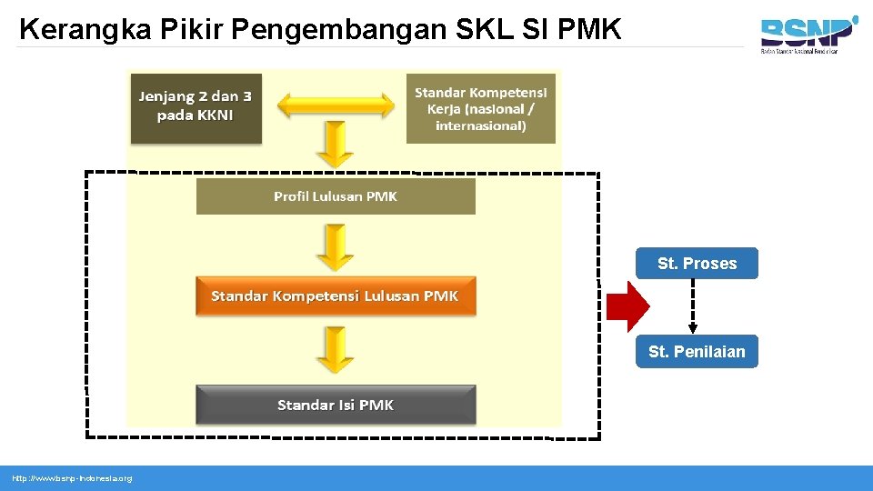 Kerangka Pikir Pengembangan SKL SI PMK St. Proses St. Penilaian http: //www. bsnp-Indonesia. org
