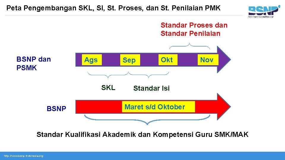 Peta Pengembangan SKL, SI, St. Proses, dan St. Penilaian PMK Standar Proses dan Standar