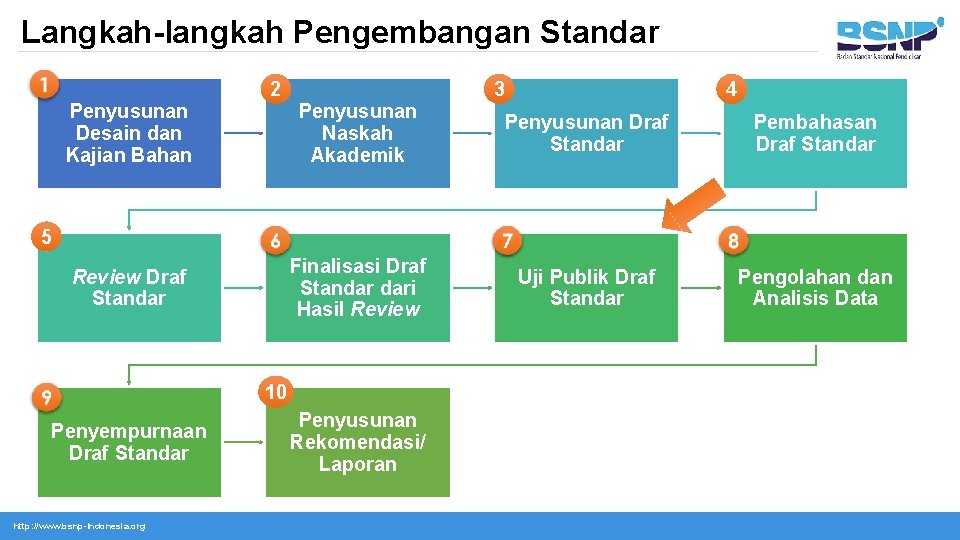 Langkah-langkah Pengembangan Standar Penyusunan Desain dan Kajian Bahan 2 Penyusunan Naskah Akademik 4 3