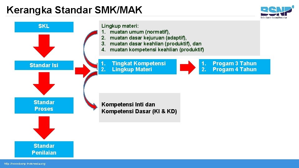 Kerangka Standar SMK/MAK SKL Standar Isi Standar Proses Standar Penilaian http: //www. bsnp-Indonesia. org