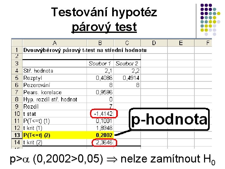 Testování hypotéz párový test p> (0, 2002>0, 05) nelze zamítnout H 0 