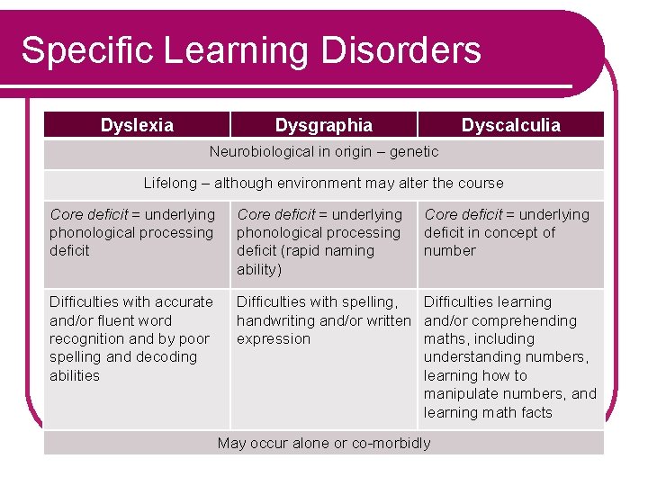Specific Learning Disorders Dyslexia Dysgraphia Dyscalculia Neurobiological in origin – genetic Lifelong – although