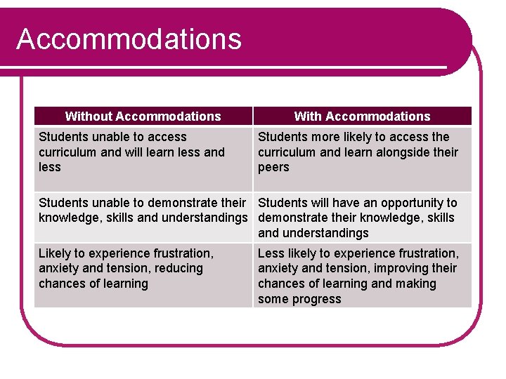 Accommodations Without Accommodations Students unable to access curriculum and will learn less and less