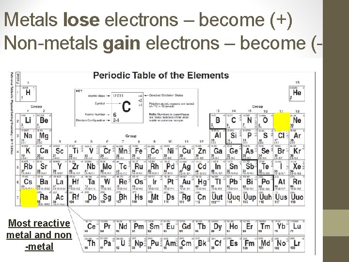 Metals lose electrons – become (+) Non-metals gain electrons – become (-) Most reactive