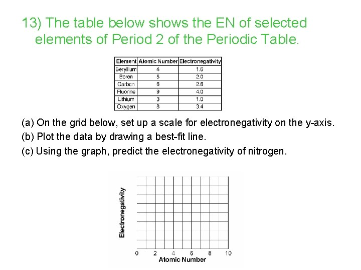 13) The table below shows the EN of selected elements of Period 2 of