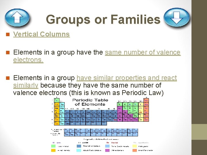Groups or Families n Vertical Columns n Elements in a group have the same