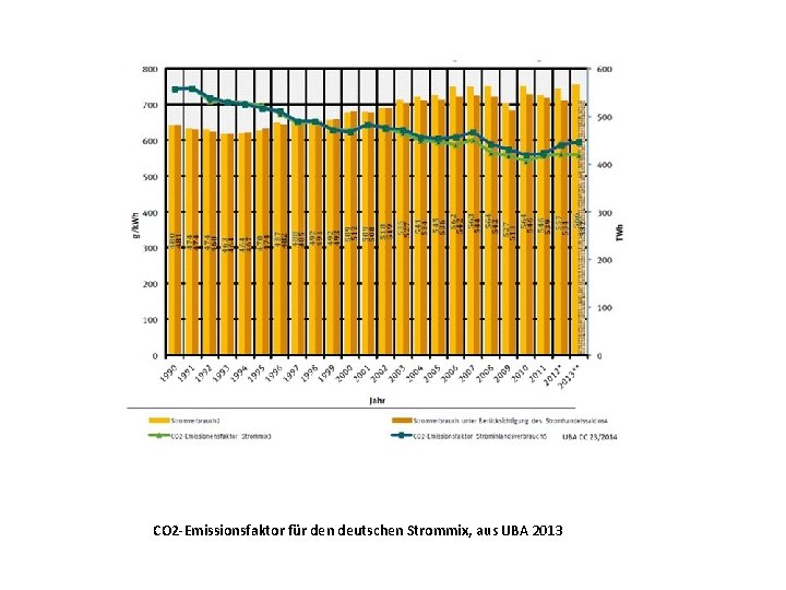 CO 2 -Emissionsfaktor für den deutschen Strommix, aus UBA 2013 