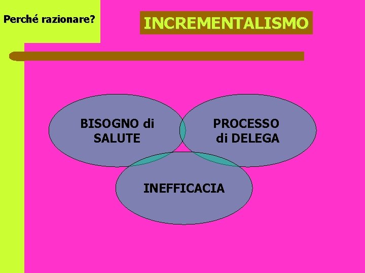 Perché razionare? INCREMENTALISMO BISOGNO di SALUTE PROCESSO di DELEGA INEFFICACIA 