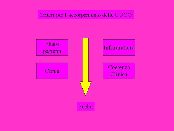 Criteri per l’accorpamento delle UUOO Flussi pazienti Infrastrutture Clima Coerenza Clinica Scelta 