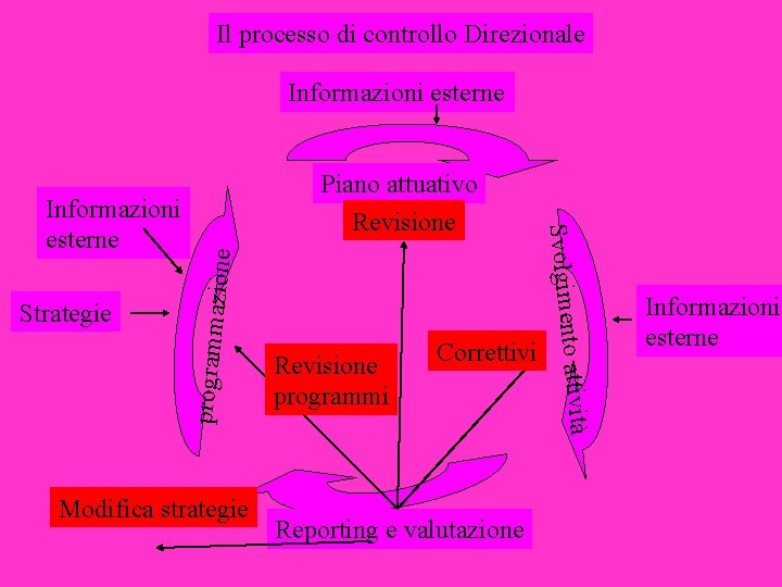 Il processo di controllo Direzionale Informazioni esterne one Modifica strategie Revisione programmi Correttivi Reporting