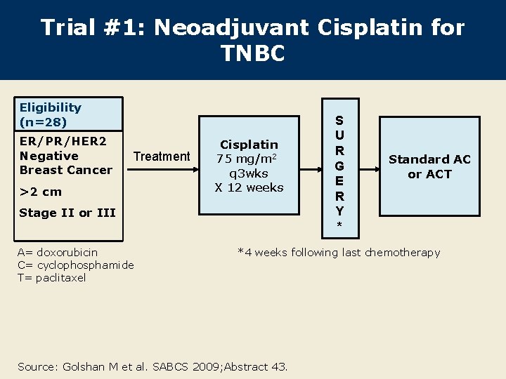 Trial #1: Neoadjuvant Cisplatin for TNBC Eligibility (n=28) ER/PR/HER 2 Negative Breast Cancer Treatment