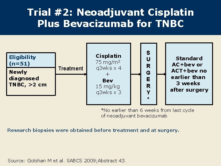 Trial #2: Neoadjuvant Cisplatin Plus Bevacizumab for TNBC Eligibility (n=51) Newly diagnosed TNBC, >2