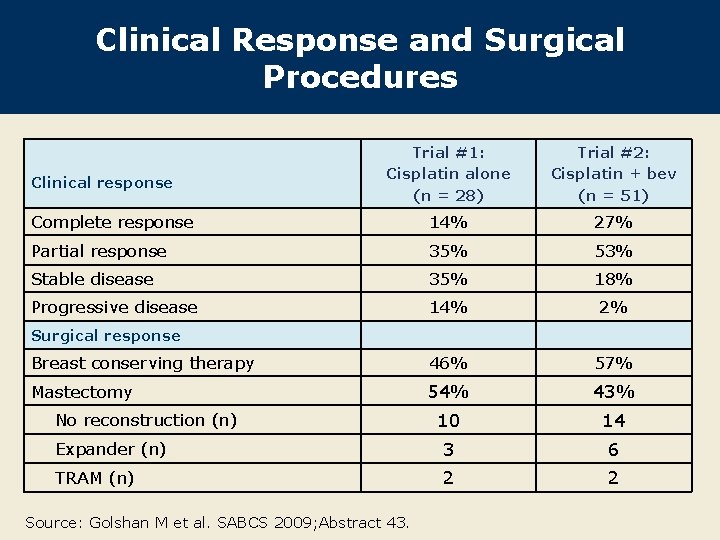 Clinical Response and Surgical Procedures Trial #1: Cisplatin alone (n = 28) Trial #2: