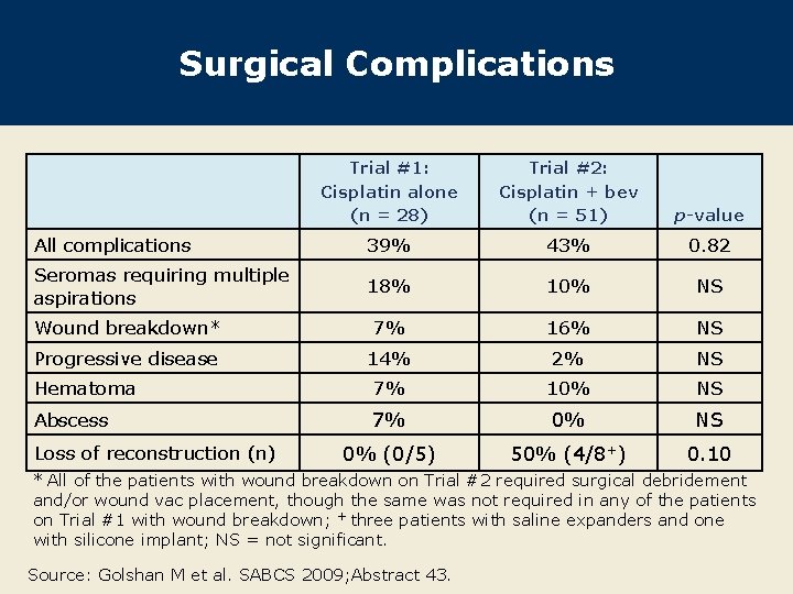 Surgical Complications Trial #1: Cisplatin alone (n = 28) Trial #2: Cisplatin + bev