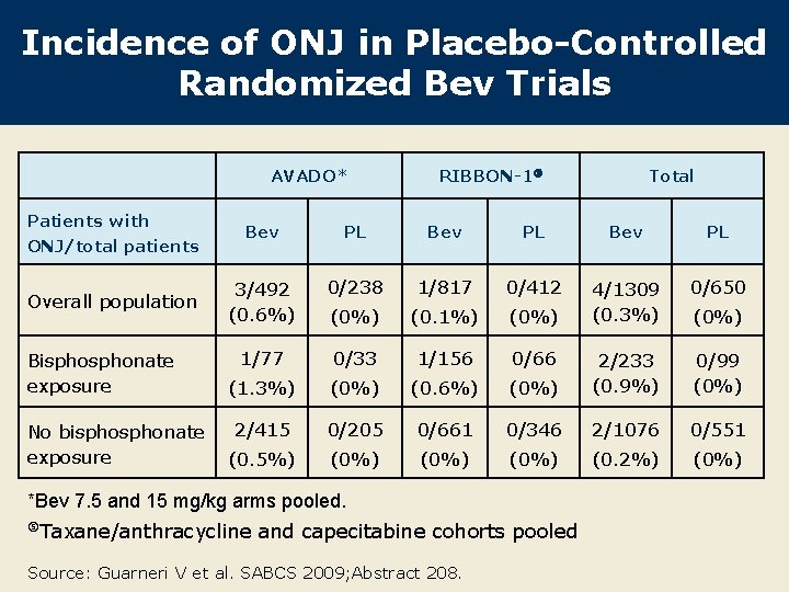 Incidence of ONJ in Placebo-Controlled Randomized Bev Trials AVADO* Patients with ONJ/total patients Overall