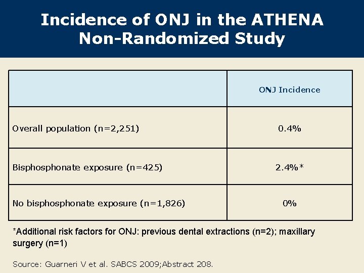 Incidence of ONJ in the ATHENA Non-Randomized Study ONJ Incidence Overall population (n=2, 251)