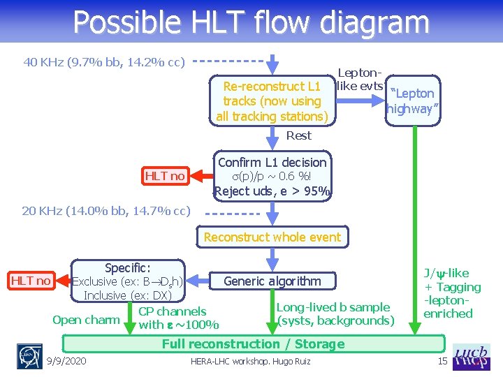 Possible HLT flow diagram 40 KHz (9. 7% bb, 14. 2% cc) Re-reconstruct L